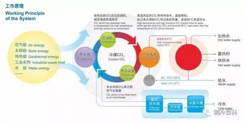 代號R744，CO?熱泵與普通熱泵確實不太一樣
